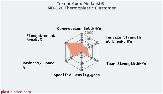 Teknor Apex Medalist® MD-120 Thermoplastic Elastomer