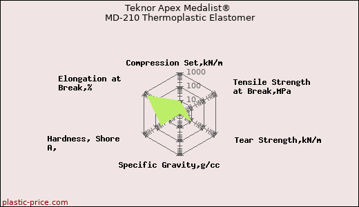 Teknor Apex Medalist® MD-210 Thermoplastic Elastomer