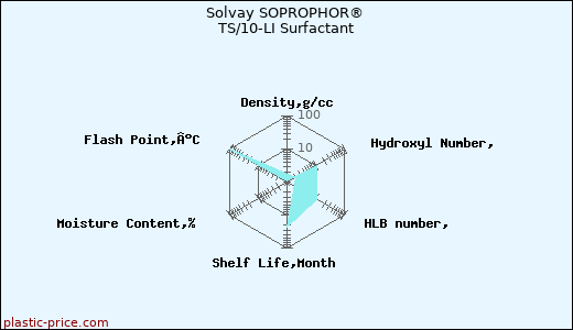 Solvay SOPROPHOR® TS/10-LI Surfactant