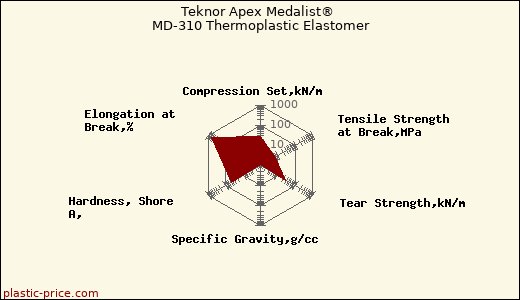 Teknor Apex Medalist® MD-310 Thermoplastic Elastomer