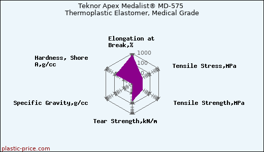 Teknor Apex Medalist® MD-575 Thermoplastic Elastomer, Medical Grade