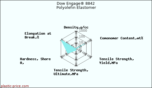 Dow Engage® 8842 Polyolefin Elastomer