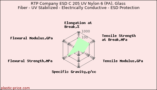 RTP Company ESD C 205 UV Nylon 6 (PA), Glass Fiber - UV Stabilized - Electrically Conductive - ESD Protection