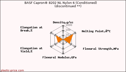 BASF Capron® 8202 NL Nylon 6 (Conditioned)               (discontinued **)