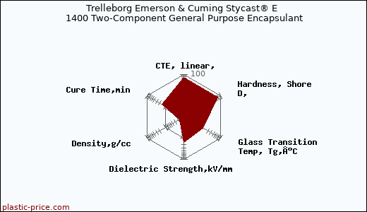Trelleborg Emerson & Cuming Stycast® E 1400 Two-Component General Purpose Encapsulant
