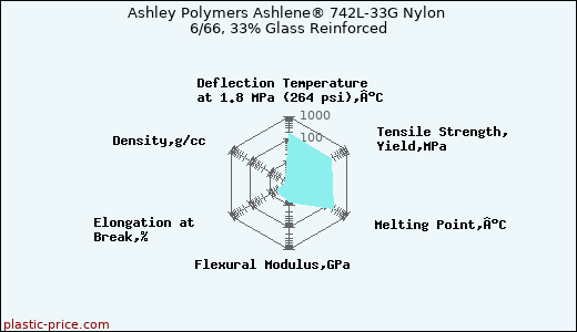 Ashley Polymers Ashlene® 742L-33G Nylon 6/66, 33% Glass Reinforced