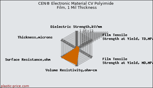 CEN® Electronic Material CV Polyimide Film, 1 Mil Thickness