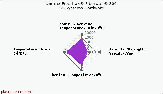 Unifrax Fiberfrax® Fiberwall® 304 SS Systems Hardware