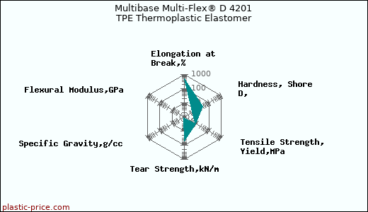 Multibase Multi-Flex® D 4201 TPE Thermoplastic Elastomer