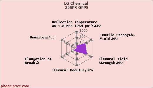 LG Chemical 25SPR GPPS