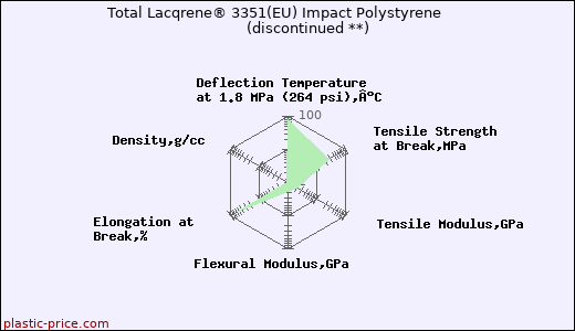 Total Lacqrene® 3351(EU) Impact Polystyrene               (discontinued **)