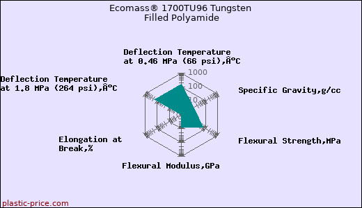 Ecomass® 1700TU96 Tungsten Filled Polyamide