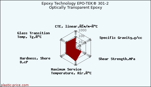 Epoxy Technology EPO-TEK® 301-2 Optically Transparent Epoxy