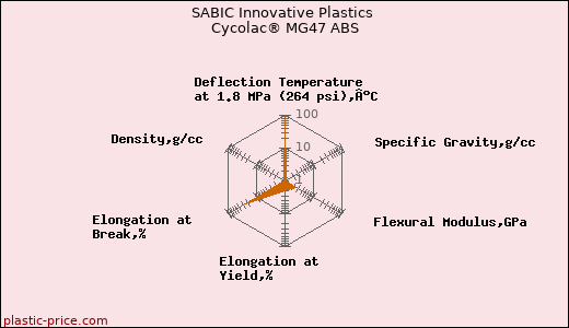 SABIC Innovative Plastics Cycolac® MG47 ABS