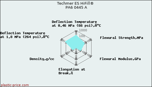 Techmer ES HiFill® PA6 0445 A