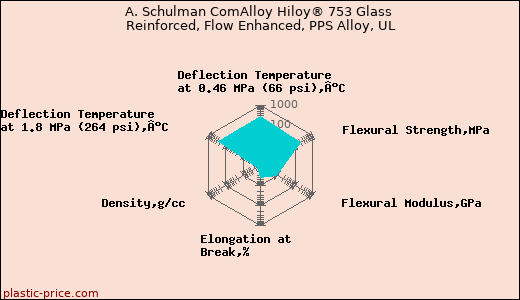 A. Schulman ComAlloy Hiloy® 753 Glass Reinforced, Flow Enhanced, PPS Alloy, UL
