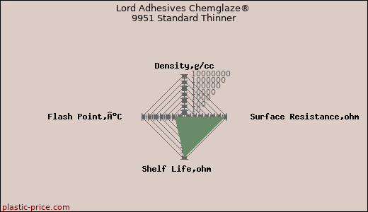 Lord Adhesives Chemglaze® 9951 Standard Thinner