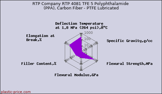 RTP Company RTP 4081 TFE 5 Polyphthalamide (PPA), Carbon Fiber - PTFE Lubricated