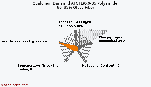 Qualchem Danamid AFGFLPX0-35 Polyamide 66, 35% Glass Fiber