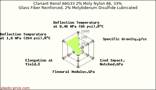 Clariant Renol 66G33 2% Moly Nylon 66, 33% Glass Fiber Reinforced, 2% Molybdenum Disulfide Lubricated