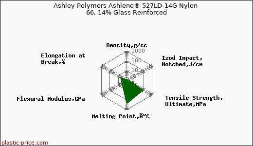 Ashley Polymers Ashlene® 527LD-14G Nylon 66, 14% Glass Reinforced