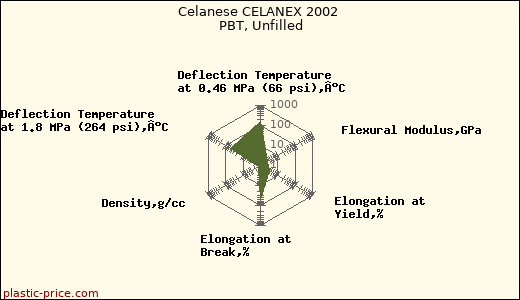 Celanese CELANEX 2002 PBT, Unfilled