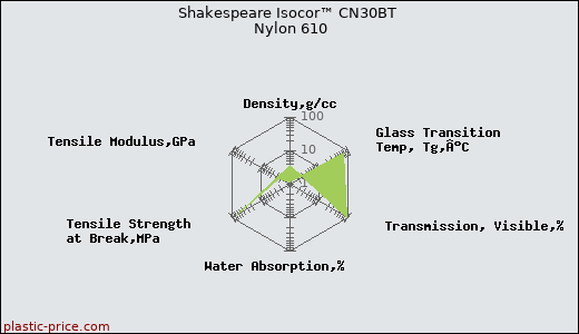 Shakespeare Isocor™ CN30BT Nylon 610