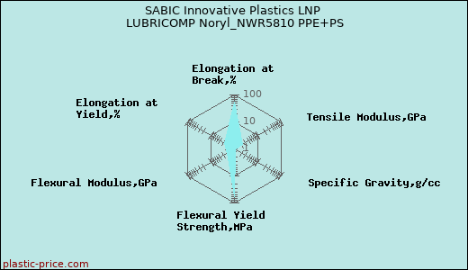 SABIC Innovative Plastics LNP LUBRICOMP Noryl_NWR5810 PPE+PS