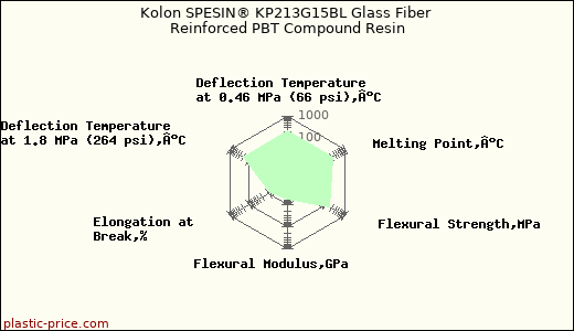 Kolon SPESIN® KP213G15BL Glass Fiber Reinforced PBT Compound Resin