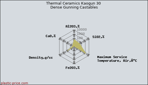 Thermal Ceramics Kaogun 30 Dense Gunning Castables