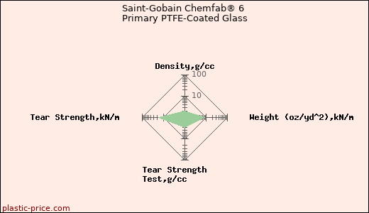 Saint-Gobain Chemfab® 6 Primary PTFE-Coated Glass