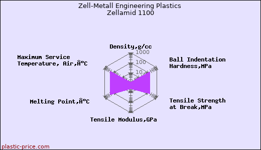 Zell-Metall Engineering Plastics Zellamid 1100