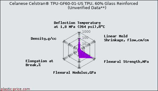 Celanese Celstran® TPU-GF60-01-US TPU, 60% Glass Reinforced                      (Unverified Data**)