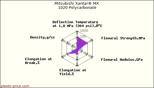 Mitsubishi Xantar® MX 1020 Polycarbonate
