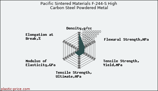 Pacific Sintered Materials F-244-S High Carbon Steel Powdered Metal