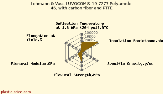 Lehmann & Voss LUVOCOM® 19-7277 Polyamide 46, with carbon fiber and PTFE