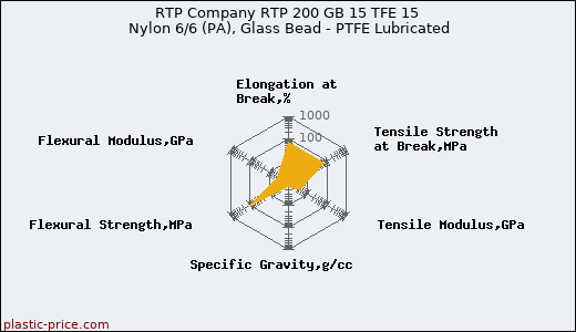 RTP Company RTP 200 GB 15 TFE 15 Nylon 6/6 (PA), Glass Bead - PTFE Lubricated