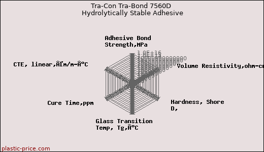 Tra-Con Tra-Bond 7560D Hydrolytically Stable Adhesive