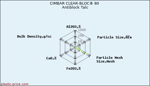 CIMBAR CLEAR-BLOC® 80 Antiblock Talc