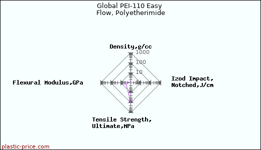 Global PEI-110 Easy Flow, Polyetherimide