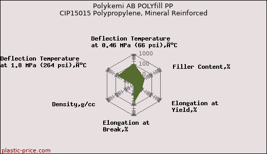 Polykemi AB POLYfill PP CIP15015 Polypropylene, Mineral Reinforced