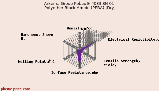Arkema Group Pebax® 4033 SN 01 Polyether Block Amide (PEBA) (Dry)