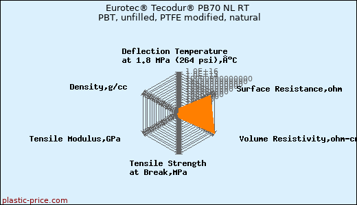 Eurotec® Tecodur® PB70 NL RT PBT, unfilled, PTFE modified, natural