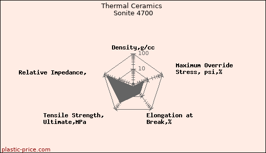 Thermal Ceramics Sonite 4700