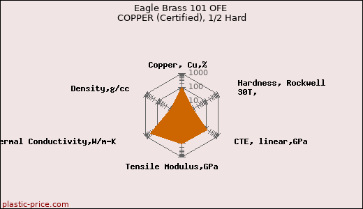 Eagle Brass 101 OFE COPPER (Certified), 1/2 Hard