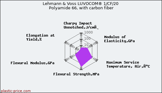 Lehmann & Voss LUVOCOM® 1/CF/20 Polyamide 66, with carbon fiber