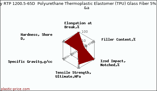 RTP Company RTP 1200.5-65D  Polyurethane Thermoplastic Elastomer (TPU) Glass Fiber 5% - 65 Shore D              &a