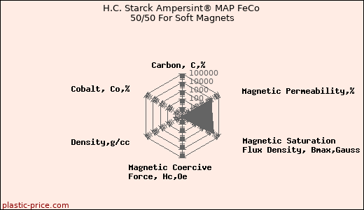 H.C. Starck Ampersint® MAP FeCo 50/50 For Soft Magnets