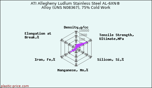 ATI Allegheny Ludlum Stainless Steel AL-6XN® Alloy (UNS N08367), 75% Cold Work
