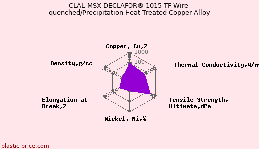 CLAL-MSX DECLAFOR® 1015 TF Wire quenched/Precipitation Heat Treated Copper Alloy